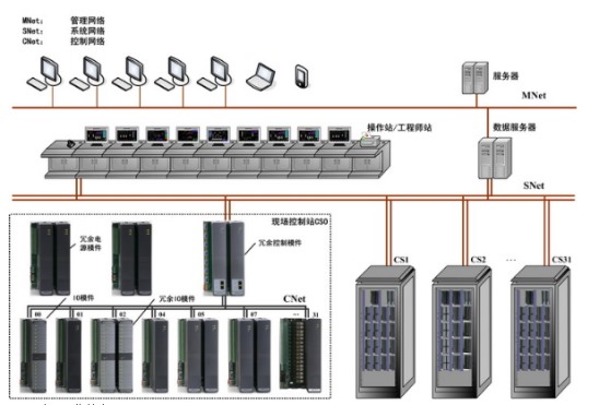 工業(yè)設(shè)備DCS 、PCS自動化控制工程