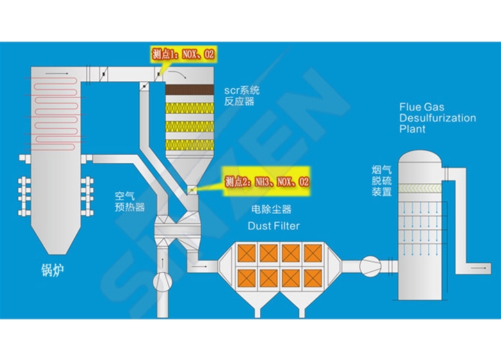 煙氣脫硝在線監(jiān)測解決方案