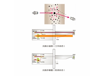 粉塵（顆粒物）在線(xiàn)監(jiān)測(cè)設(shè)備