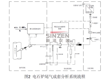 電石爐尾氣在線監(jiān)測(cè)系統(tǒng)