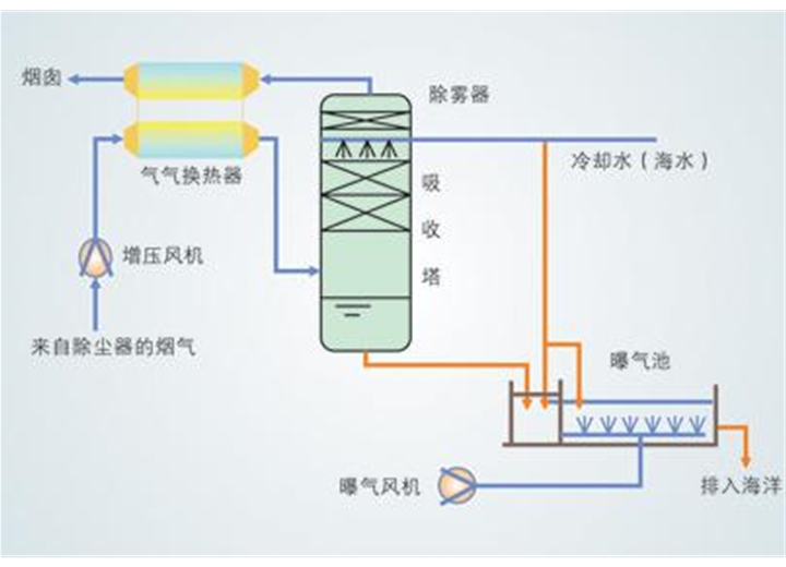 環(huán)保窯爐鍋爐脫硫脫硝設(shè)備：海水法脫硫工藝