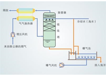 環(huán)保窯爐鍋爐脫硫脫硝設備：海水法脫硫工藝