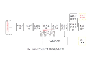 電石爐尾氣在線監(jiān)測裝置：有效分析氣體成分 便于有效利用